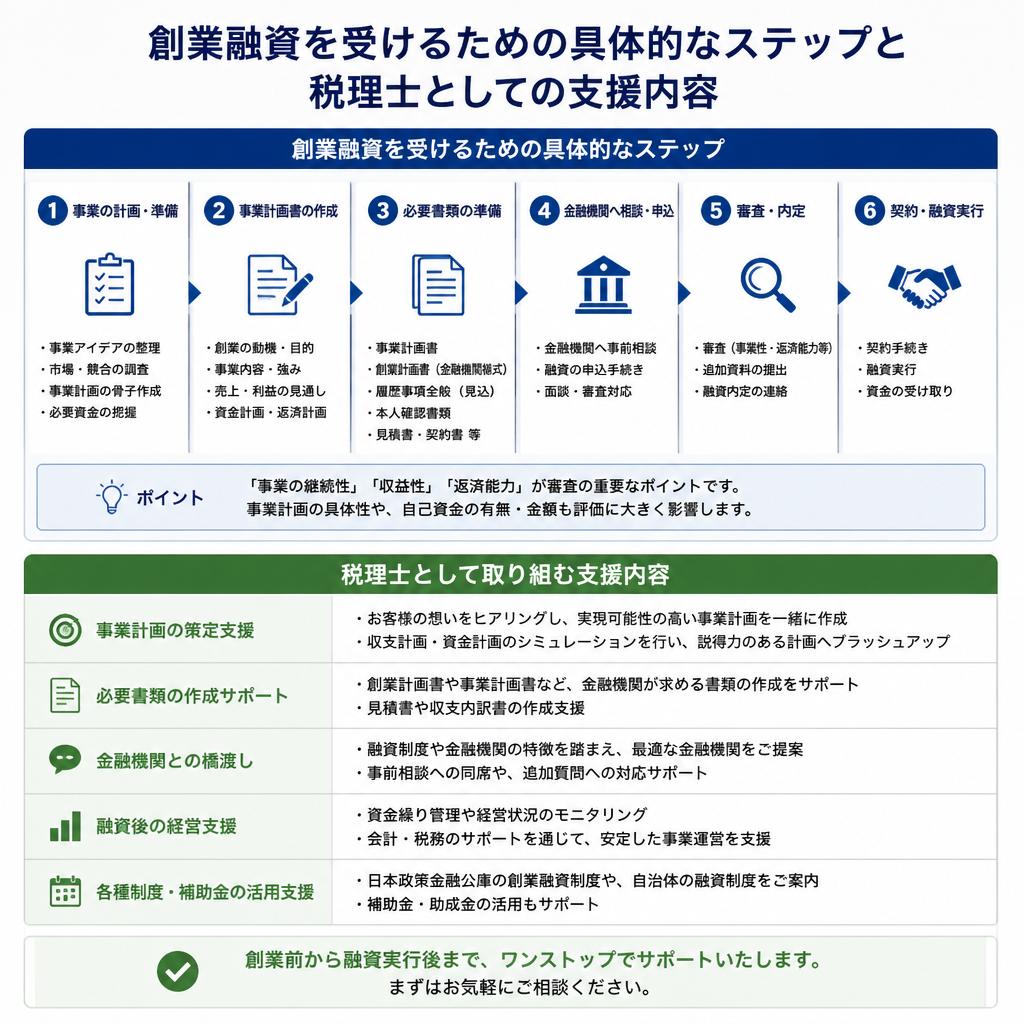 創業支援の流れ